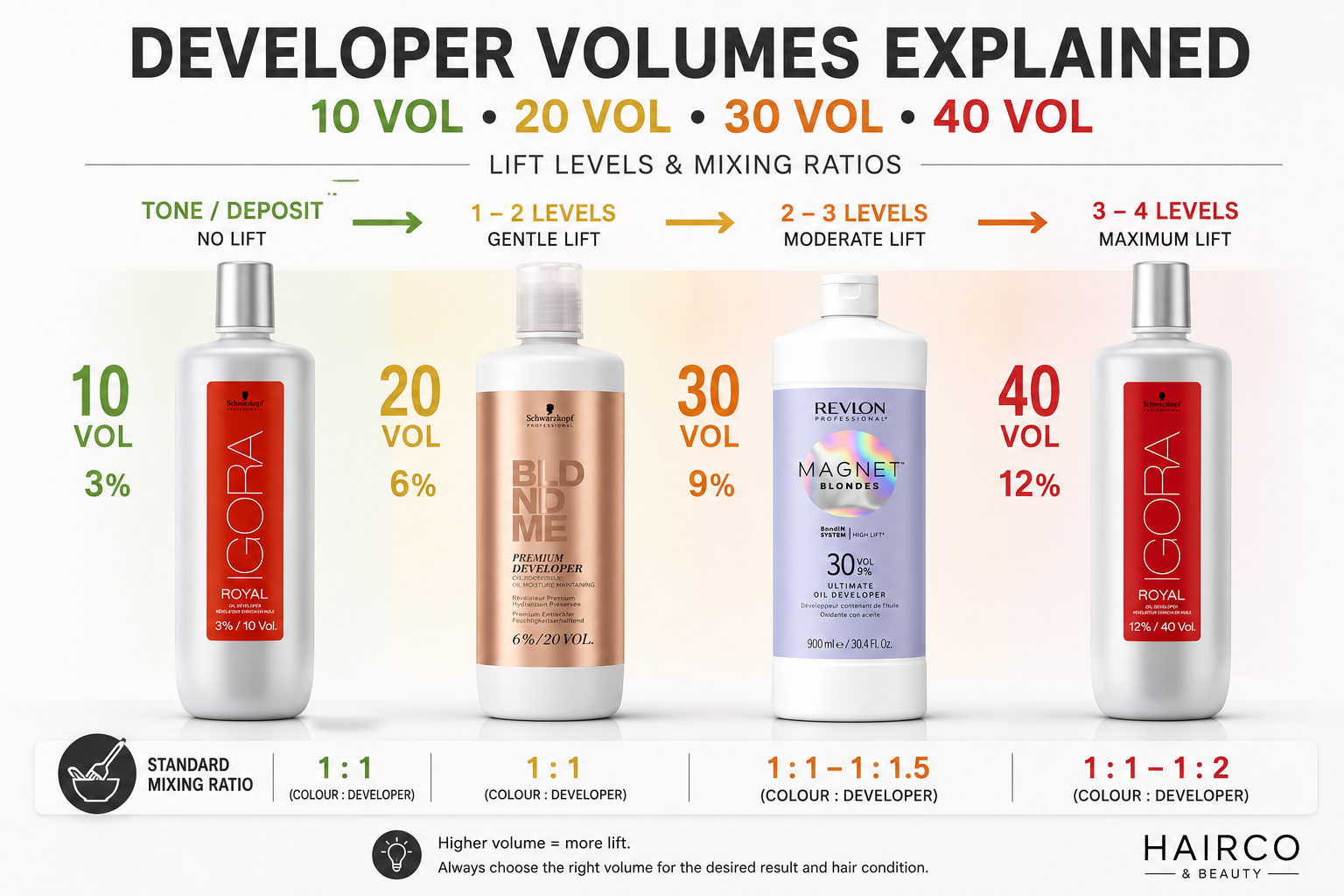 Professional hair developer volume guide showing 10 Vol, 20 Vol, 30 Vol and 40 Vol developers with lift levels, percentages and standard mixing ratios for salon colour services.